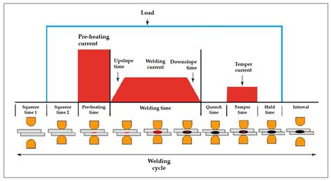 spot welding current and voltage